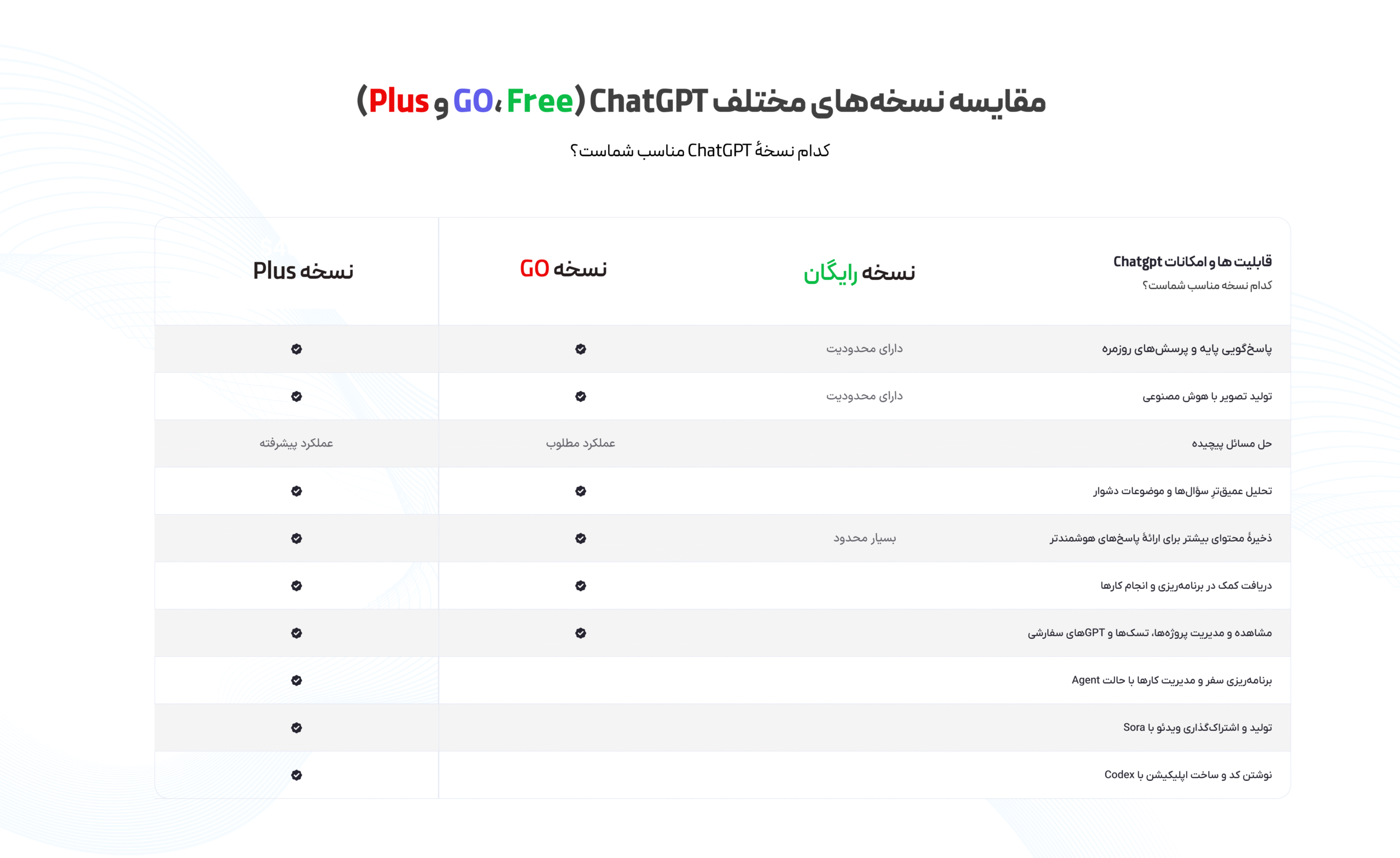 جدول مقایسه نسخه‌های ChatGPT Free و Plus برای خرید اشتراک ChatGPT Plus