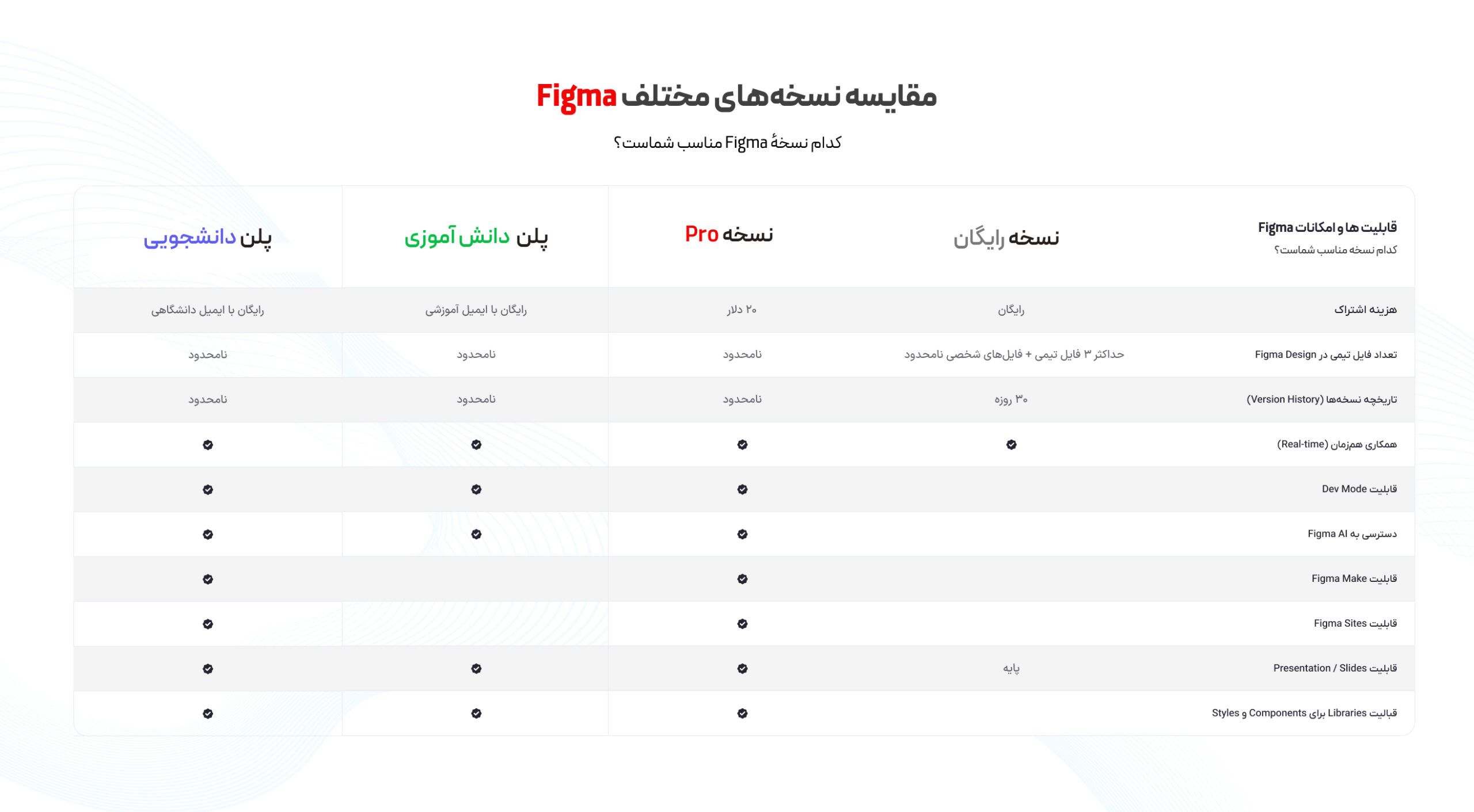 مقایسه کامل پلن‌های فیگما شامل نسخه رایگان، Pro، دانش‌آموزی و دانشجویی از نظر امکانات، Dev Mode، Figma AI، Make، Sites و تاریخچه نسخه‌ها
